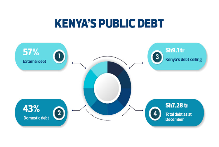 Kenya Public Debt