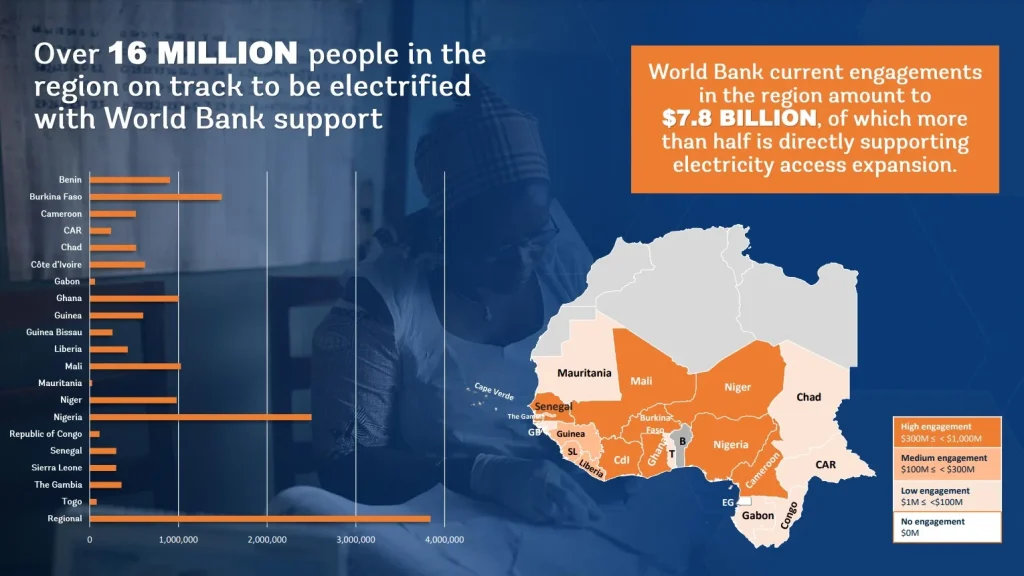 Electricity access in Africa higher than previous estimates – Financial ...