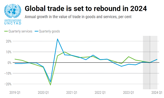 Global trade poised for a rebound in 2024 – Financial Fortune Media