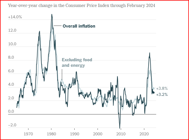 US Inflation shot 3.2 percent in the year through February, faster than ...